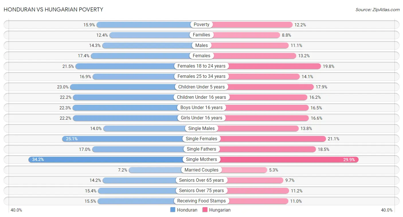 Honduran vs Hungarian Poverty