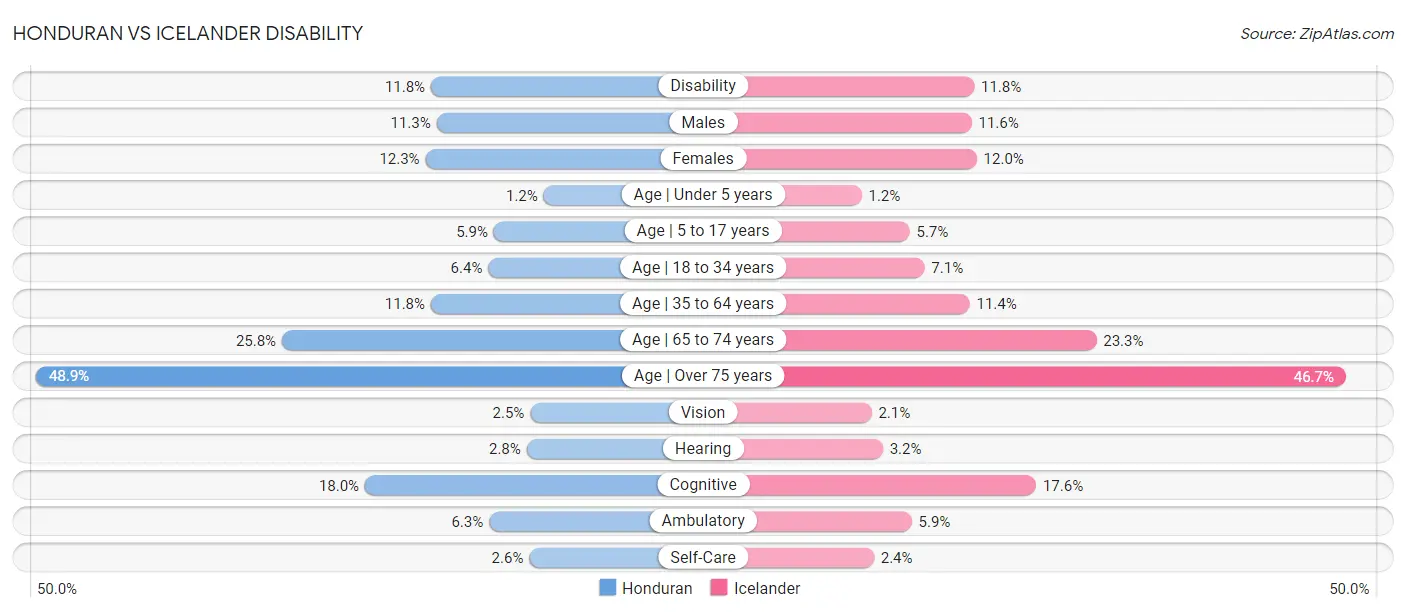 Honduran vs Icelander Disability