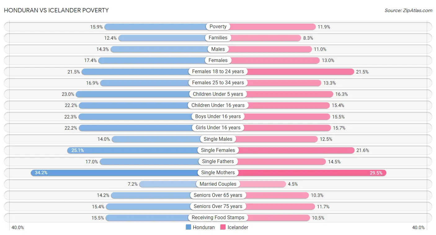 Honduran vs Icelander Poverty