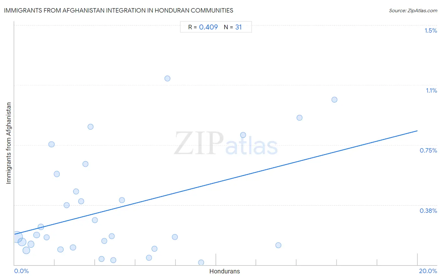 Honduran Integration in Immigrants from Afghanistan Communities