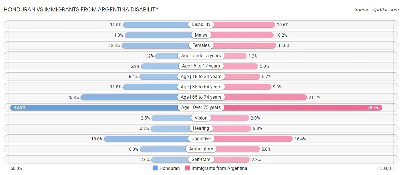 Honduran vs Immigrants from Argentina Disability