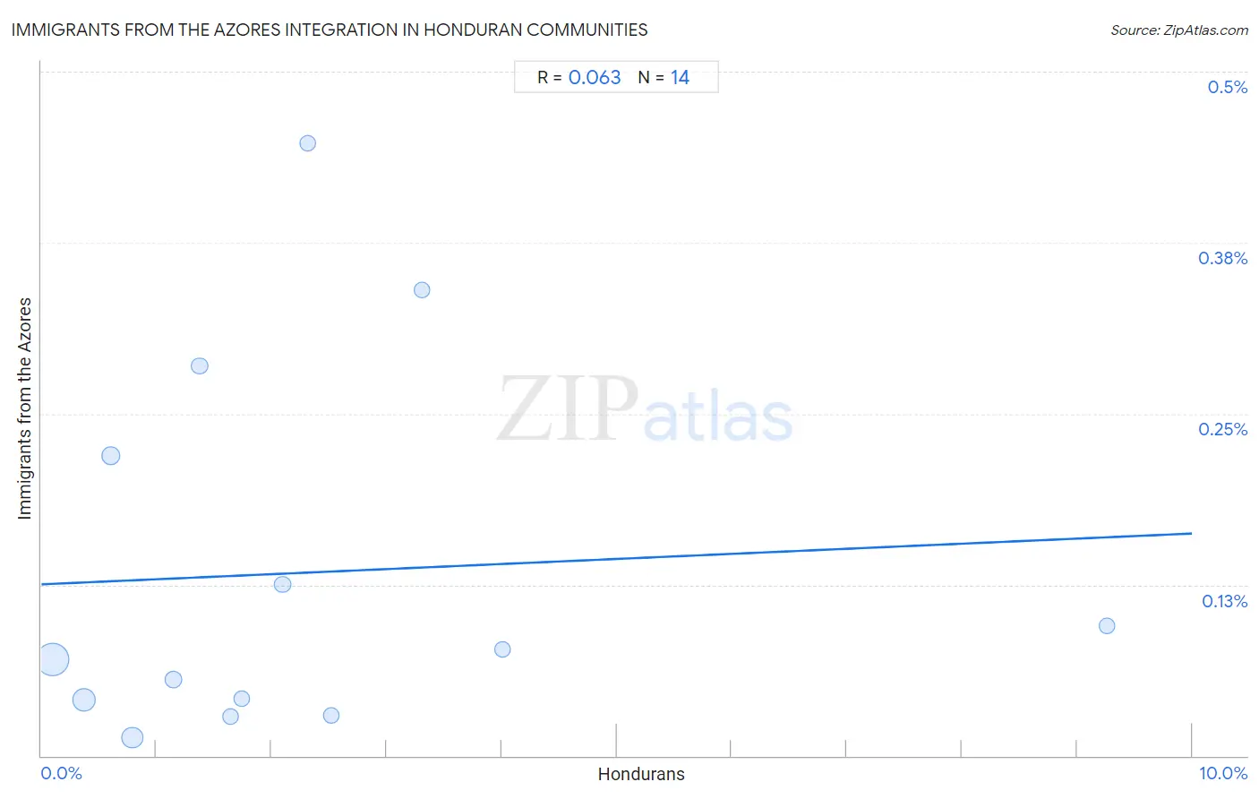 Honduran Integration in Immigrants from the Azores Communities