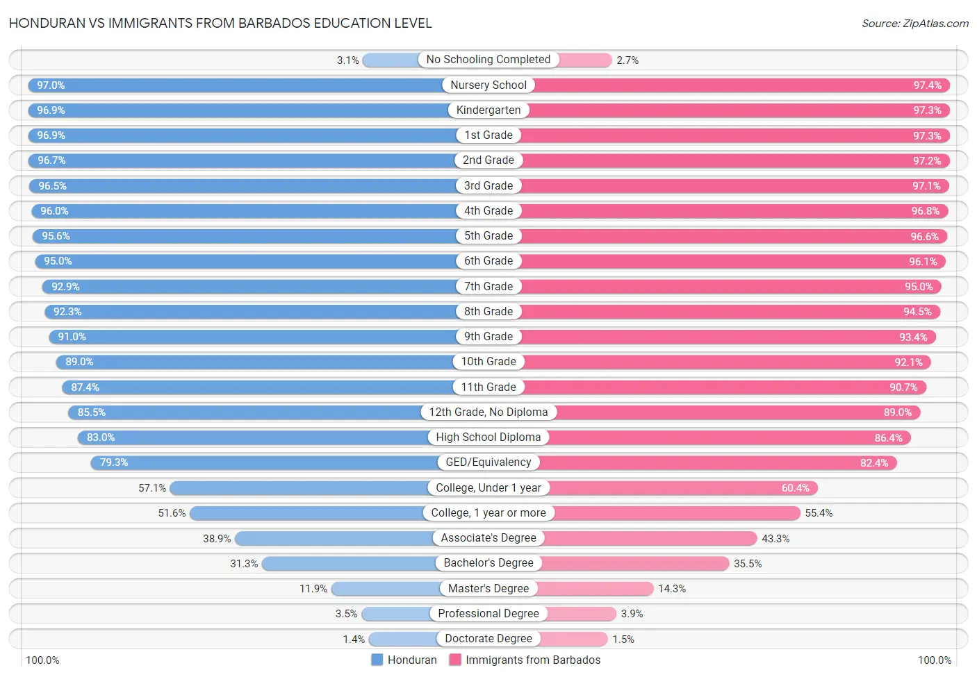 Honduran vs Immigrants from Barbados Education Level