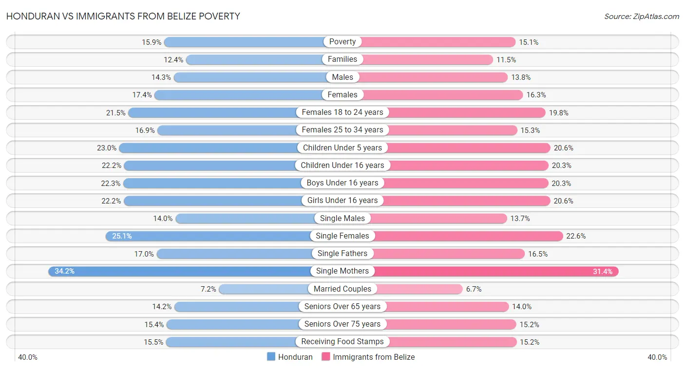 Honduran vs Immigrants from Belize Poverty