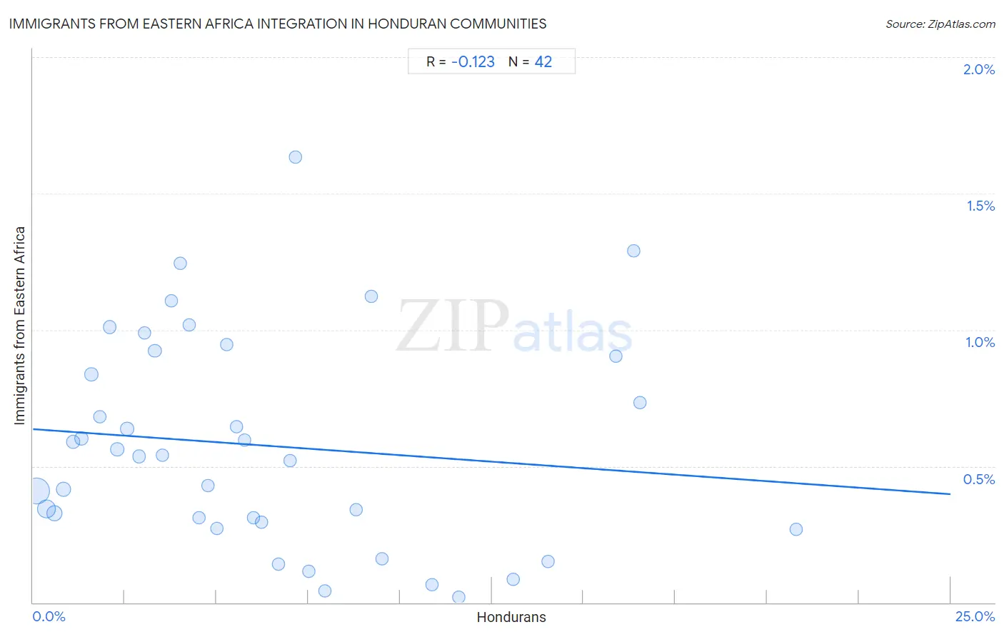 Honduran Integration in Immigrants from Eastern Africa Communities