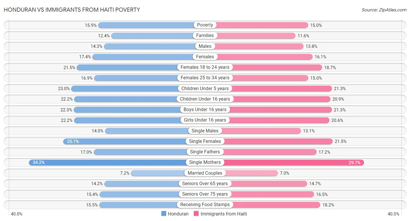 Honduran vs Immigrants from Haiti Poverty