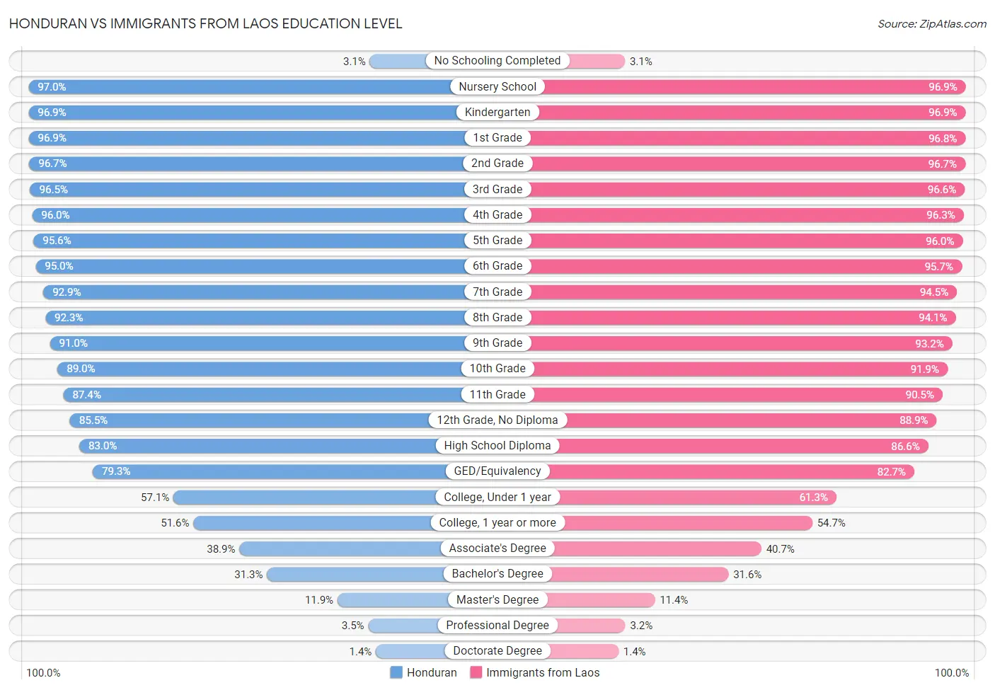 Honduran vs Immigrants from Laos Education Level