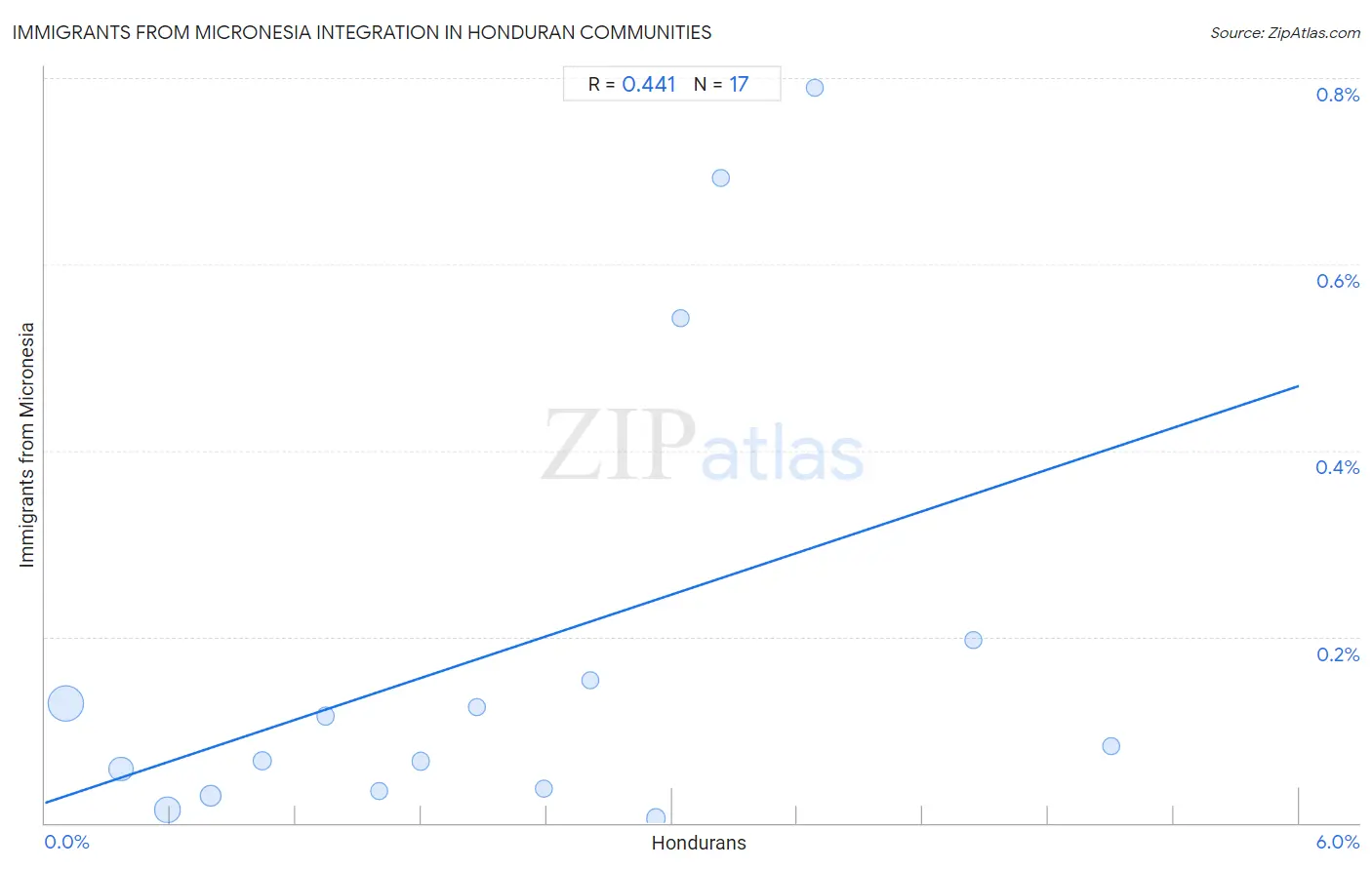 Honduran Integration in Immigrants from Micronesia Communities