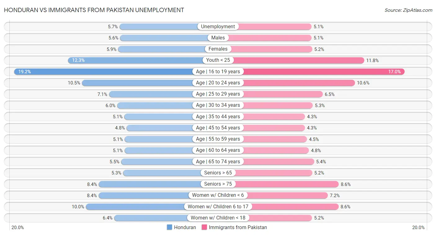 Honduran vs Immigrants from Pakistan Unemployment