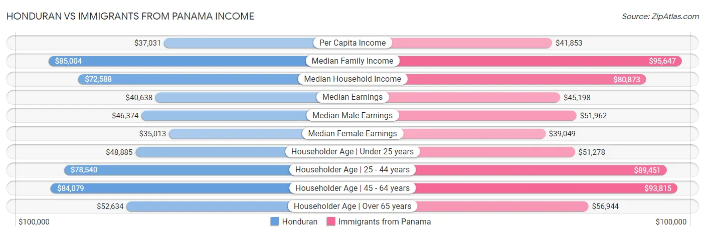 Honduran vs Immigrants from Panama Income