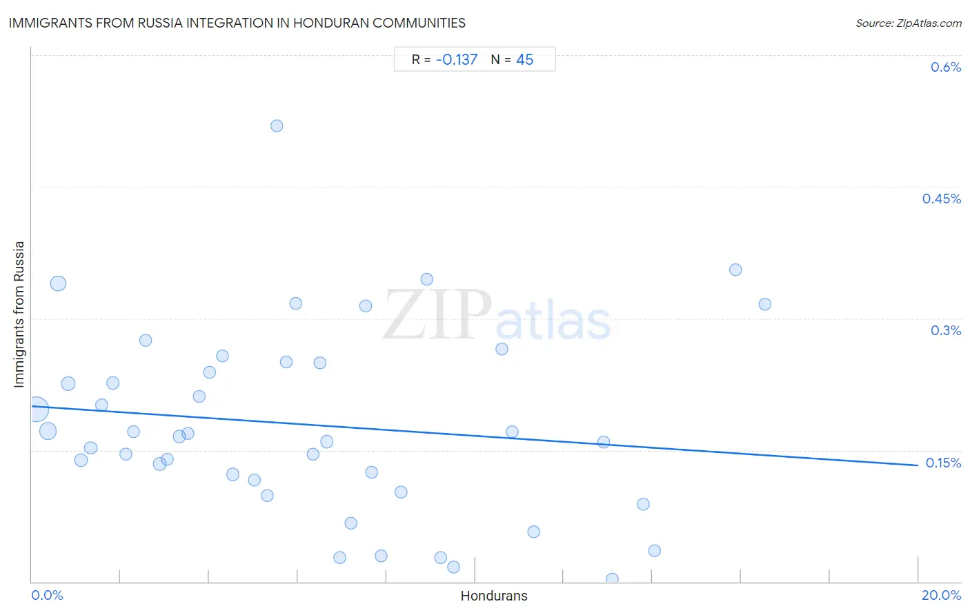 Honduran Integration in Immigrants from Russia Communities