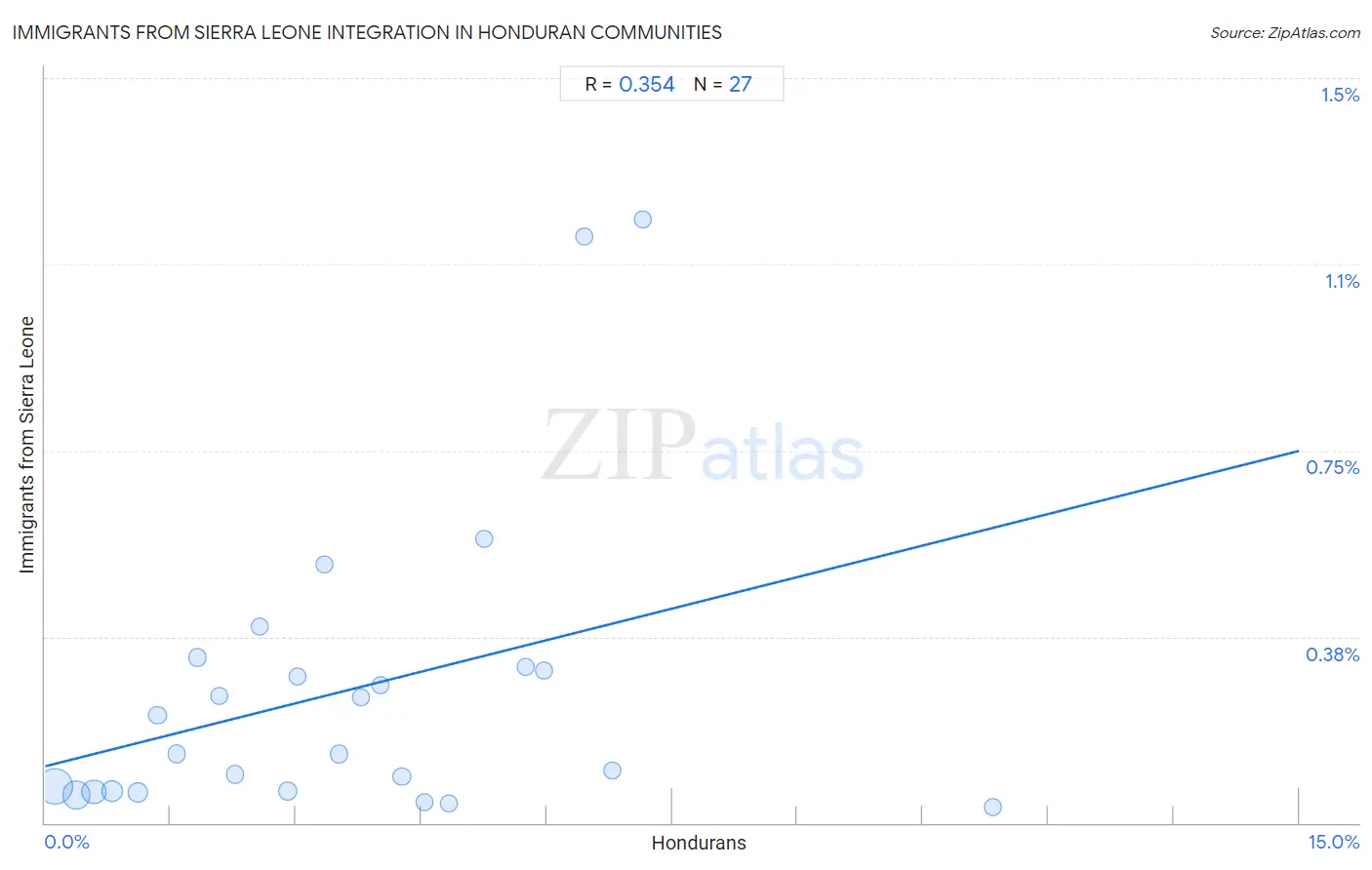 Honduran Integration in Immigrants from Sierra Leone Communities