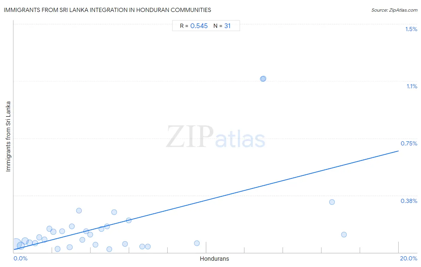 Honduran Integration in Immigrants from Sri Lanka Communities