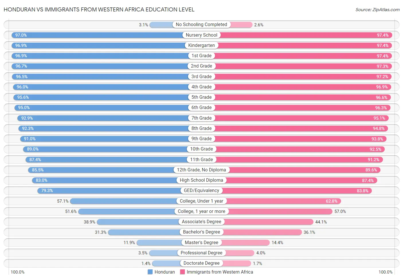 Honduran vs Immigrants from Western Africa Education Level