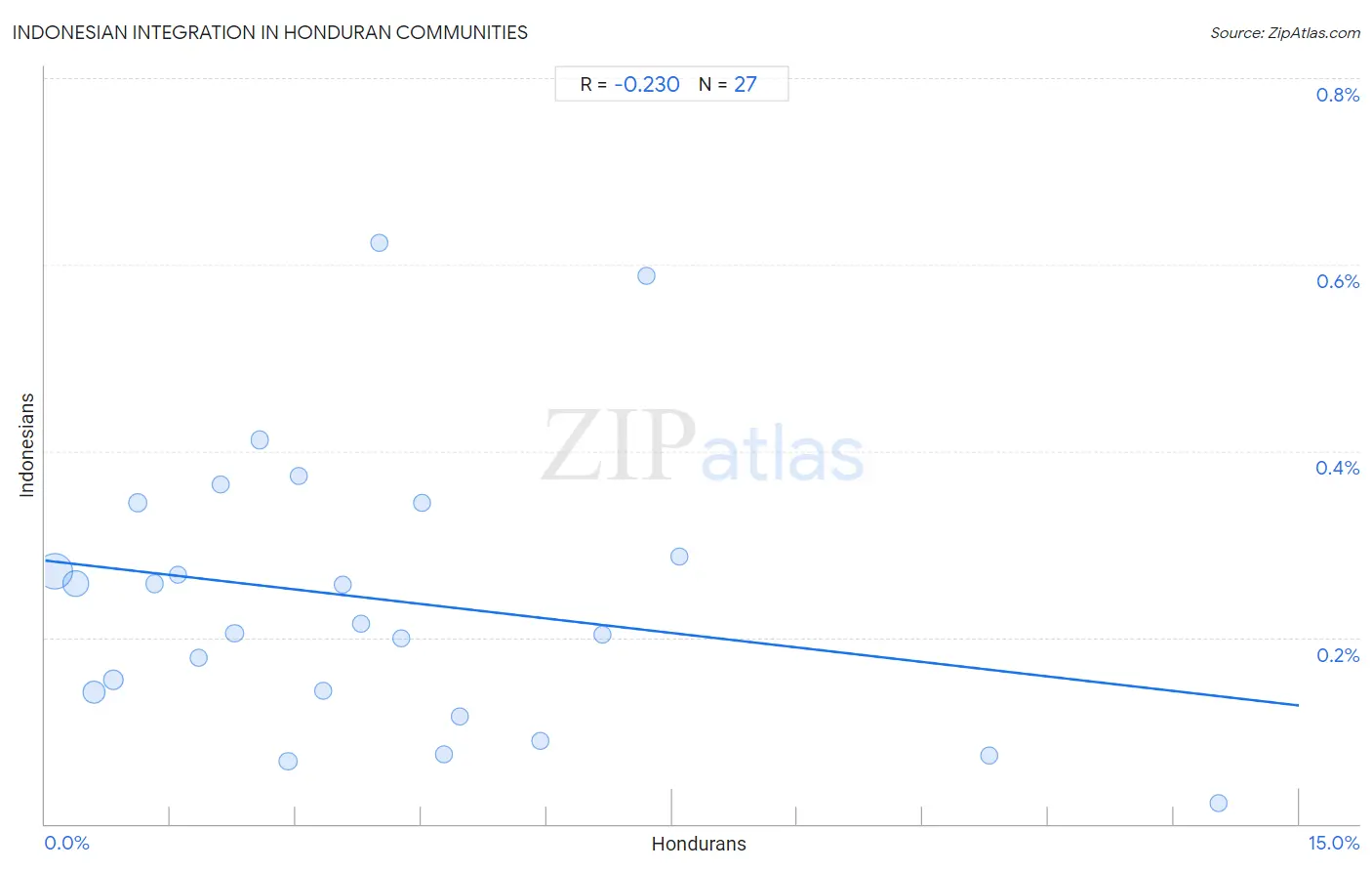 Honduran Integration in Indonesian Communities