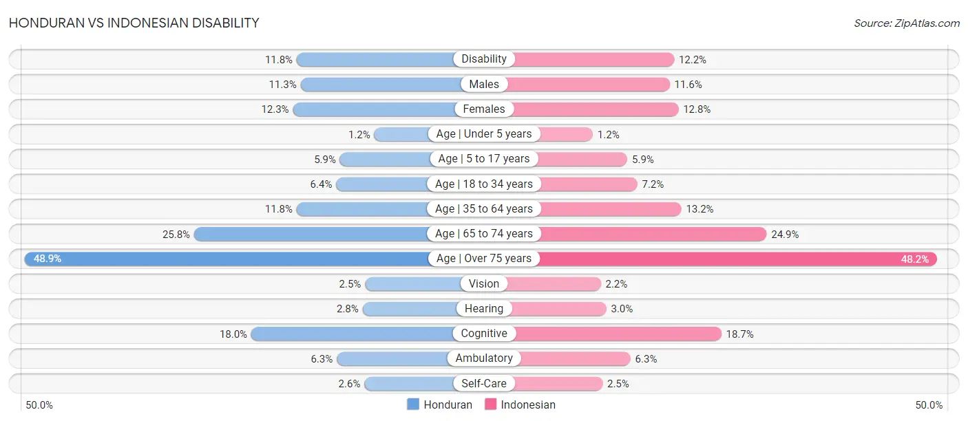 Honduran vs Indonesian Disability