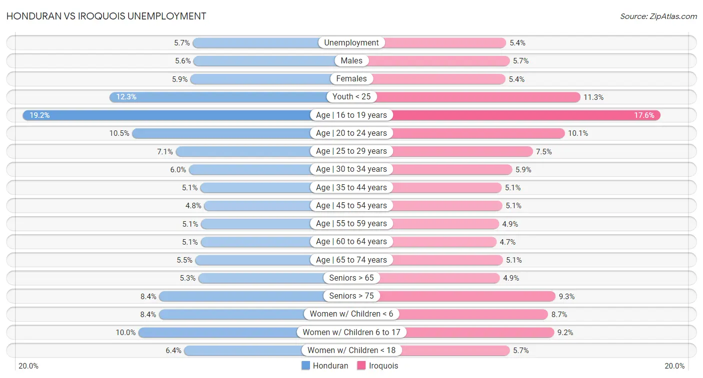 Honduran vs Iroquois Unemployment