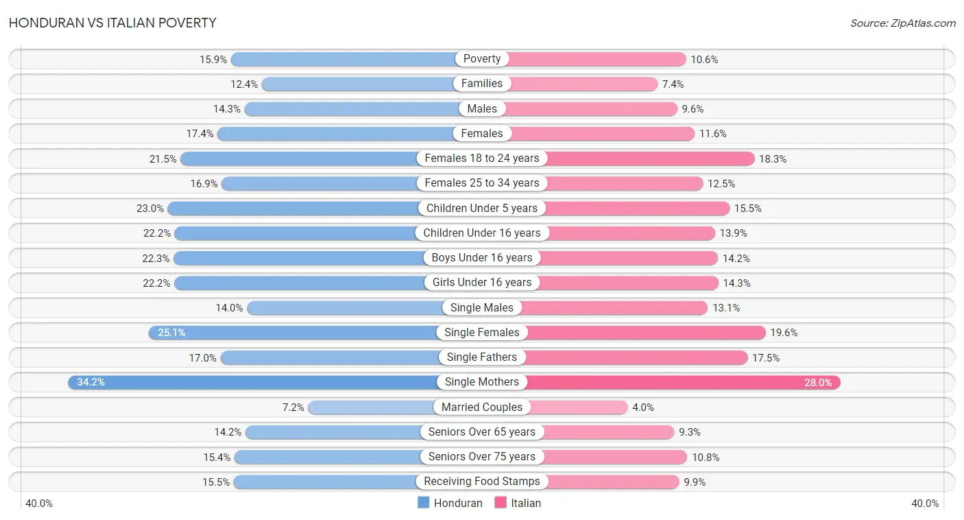 Honduran vs Italian Poverty