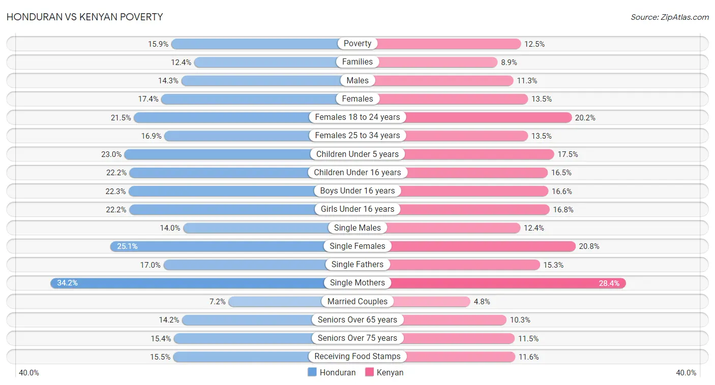 Honduran vs Kenyan Poverty