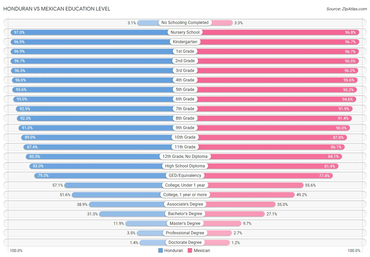 Honduran vs Mexican Education Level