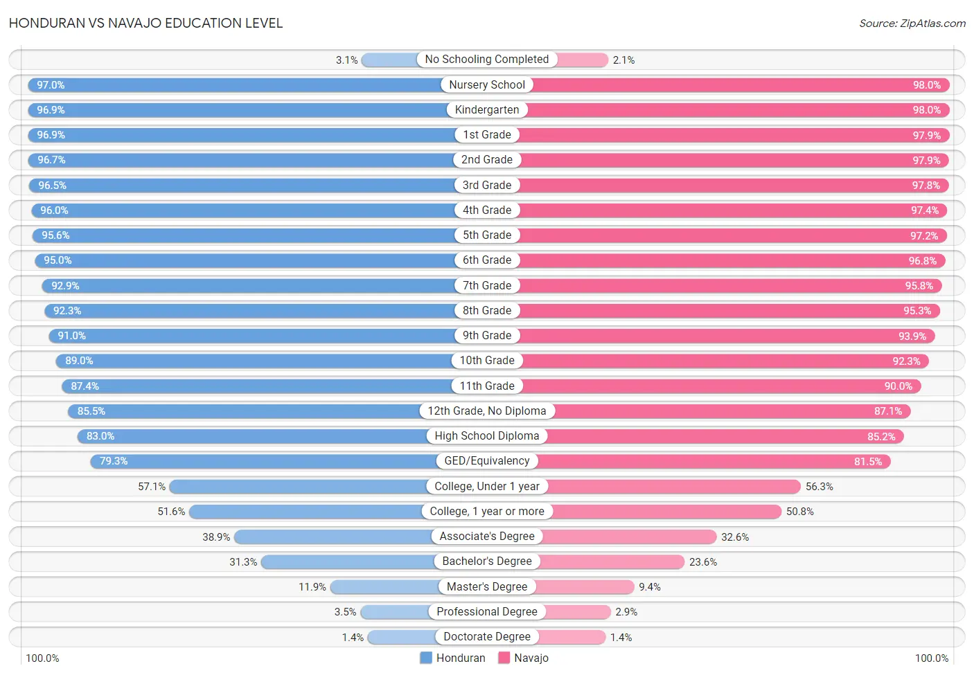 Honduran vs Navajo Education Level