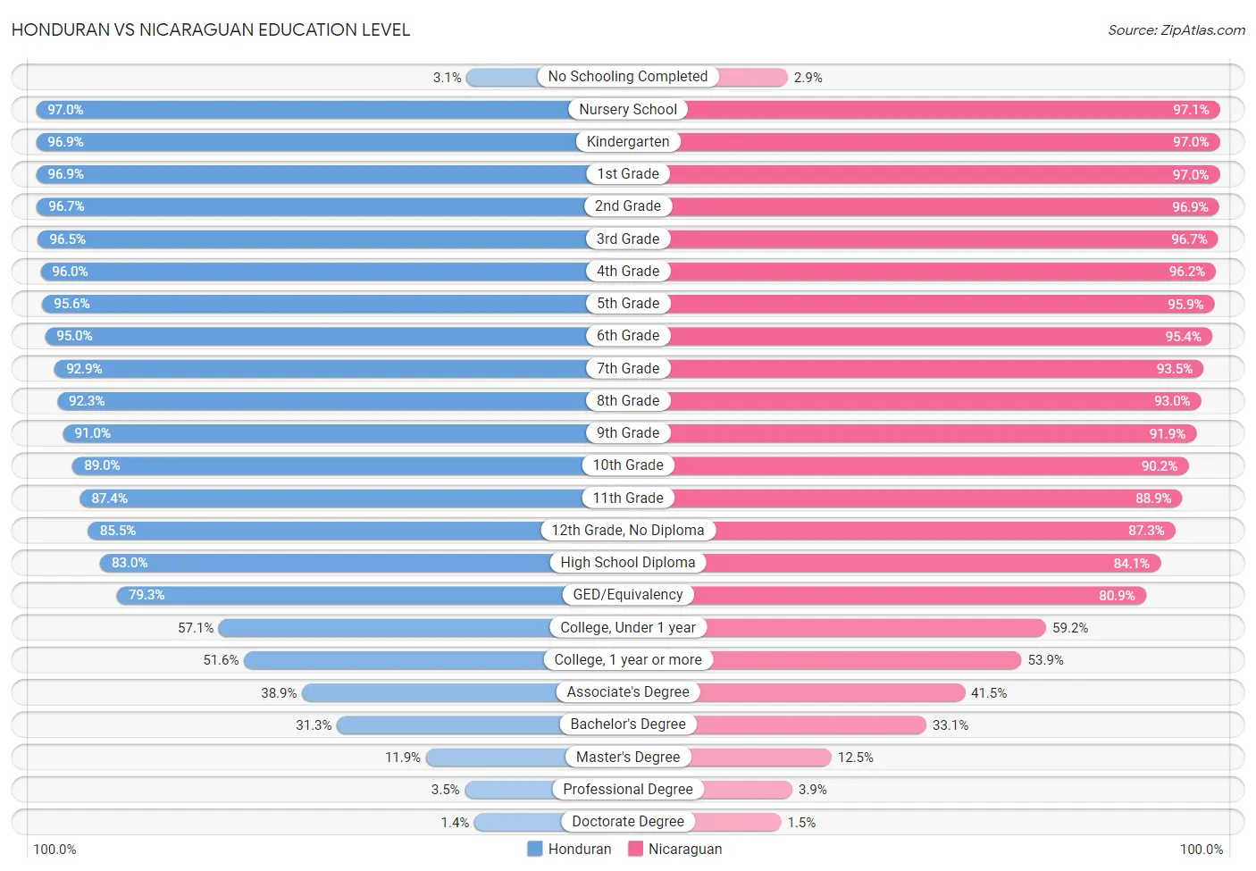 Honduran vs Nicaraguan Education Level