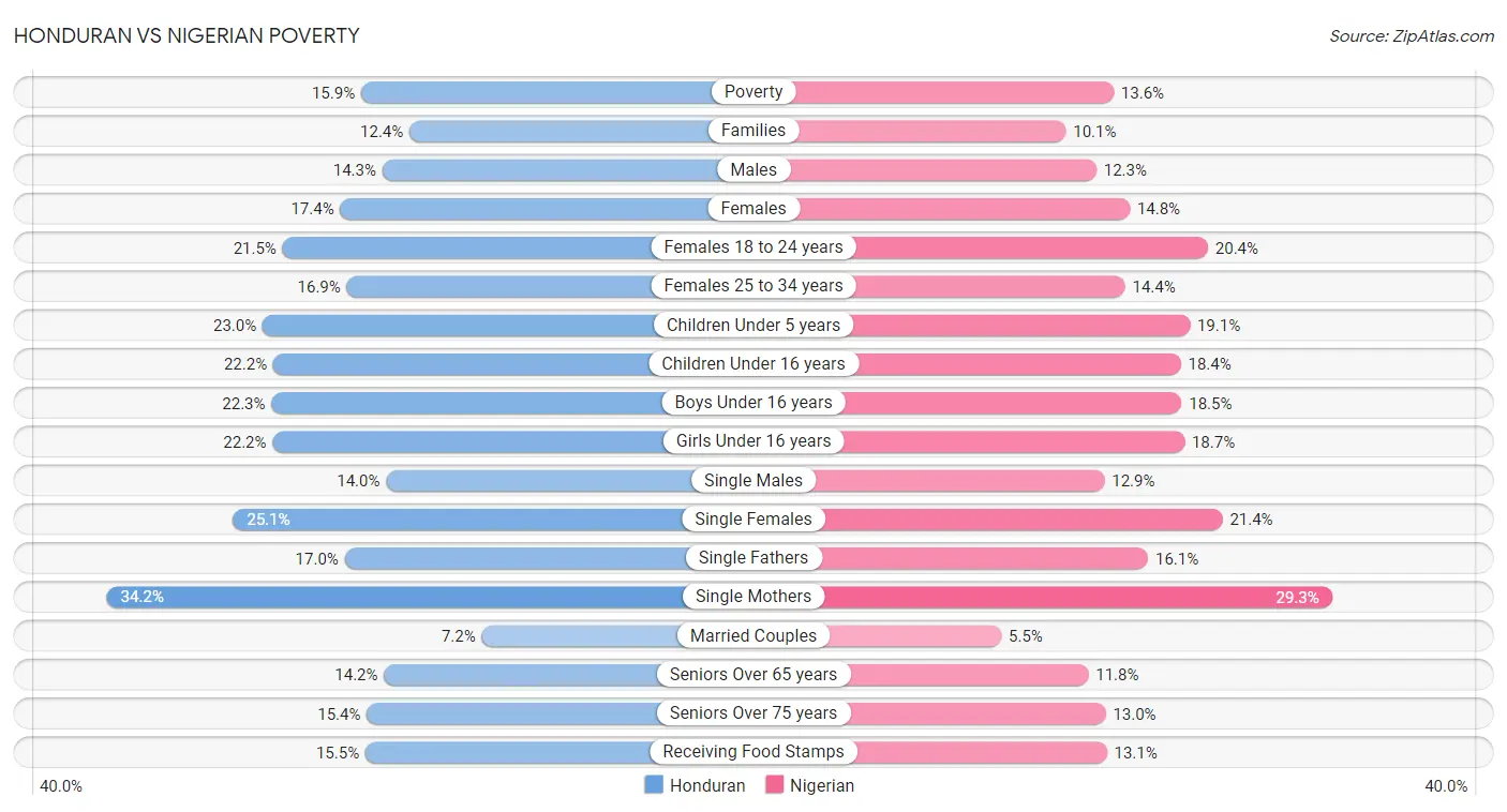 Honduran vs Nigerian Poverty