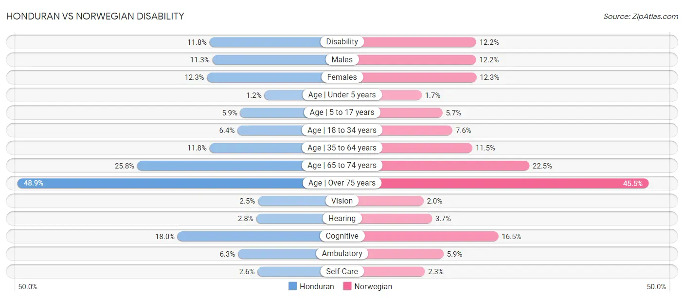 Honduran vs Norwegian Disability