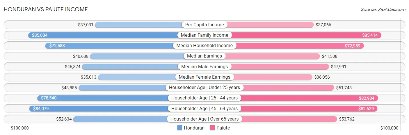 Honduran vs Paiute Income