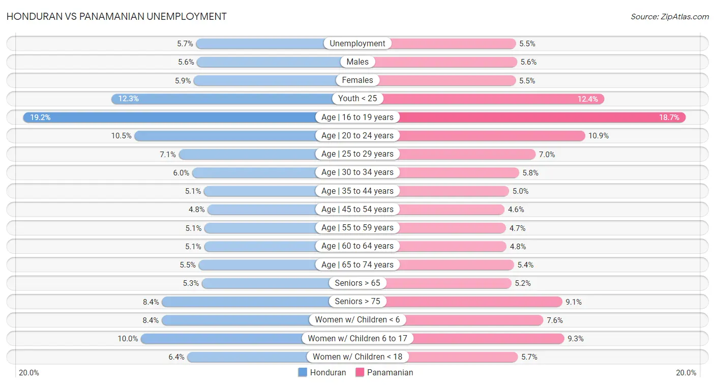 Honduran vs Panamanian Unemployment