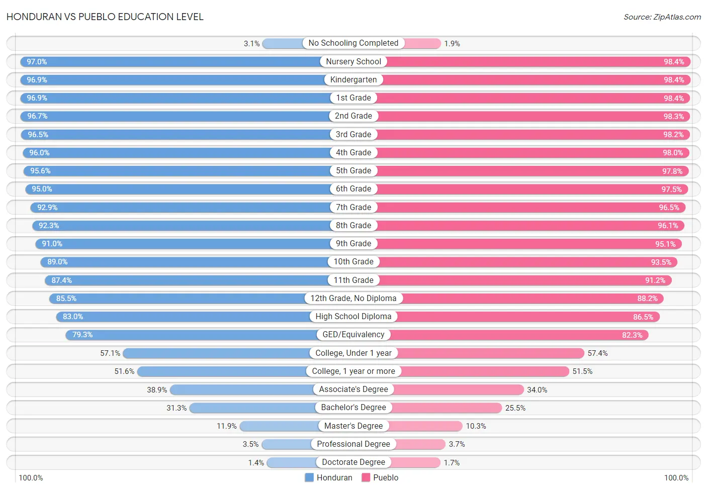 Honduran vs Pueblo Education Level
