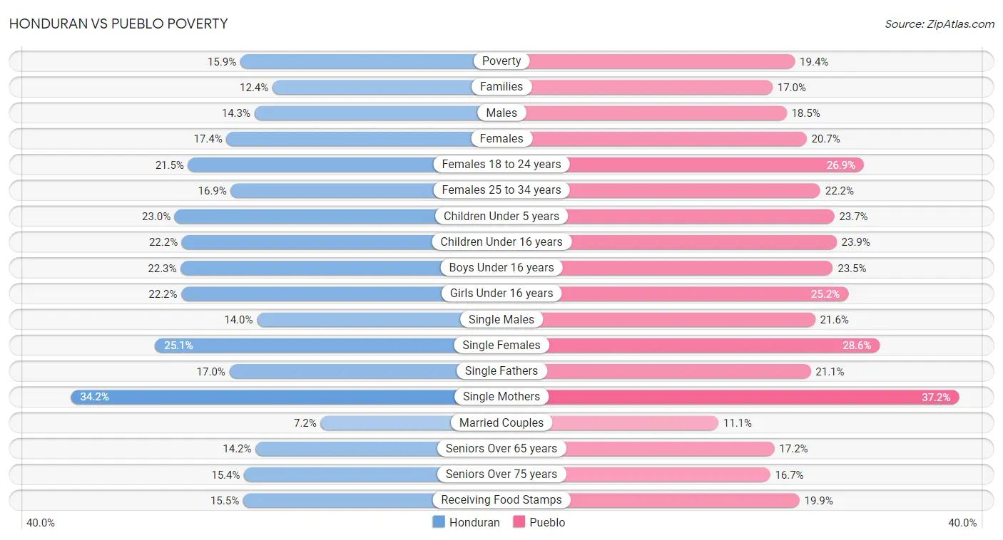 Honduran vs Pueblo Poverty