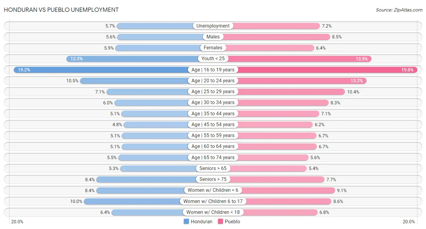 Honduran vs Pueblo Unemployment