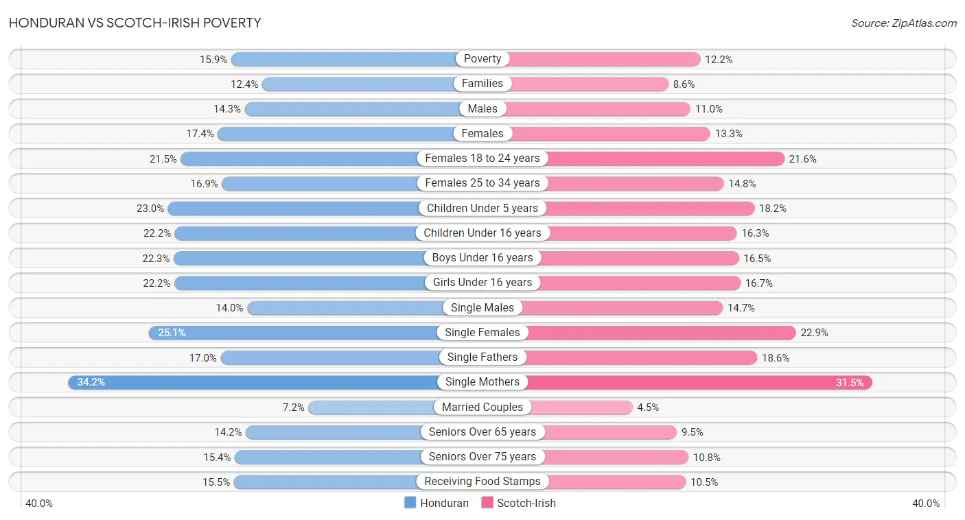 Honduran vs Scotch-Irish Poverty