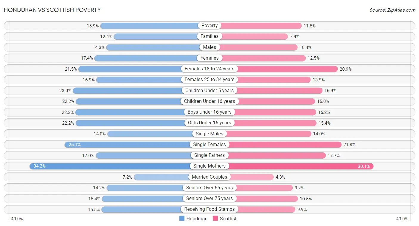 Honduran vs Scottish Poverty