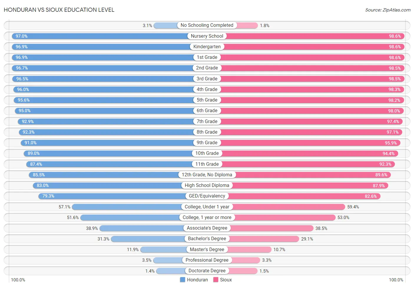 Honduran vs Sioux Education Level
