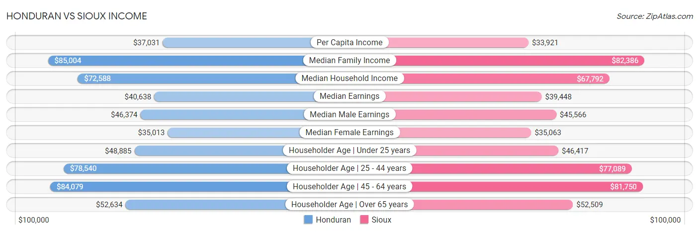 Honduran vs Sioux Income