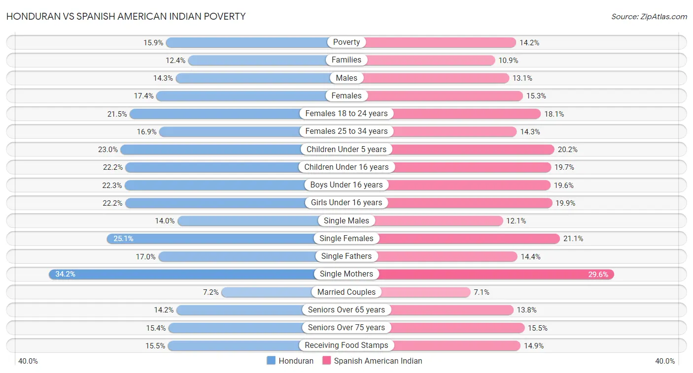 Honduran vs Spanish American Indian Poverty