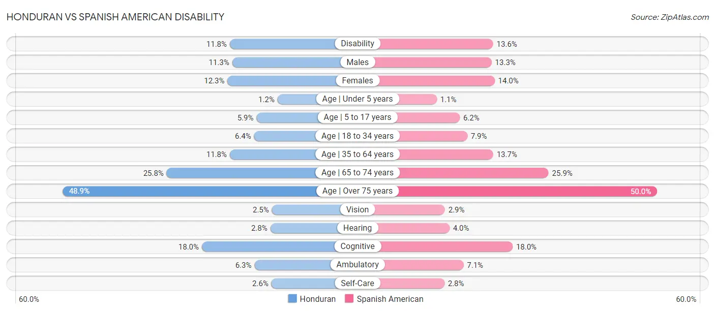 Honduran vs Spanish American Disability