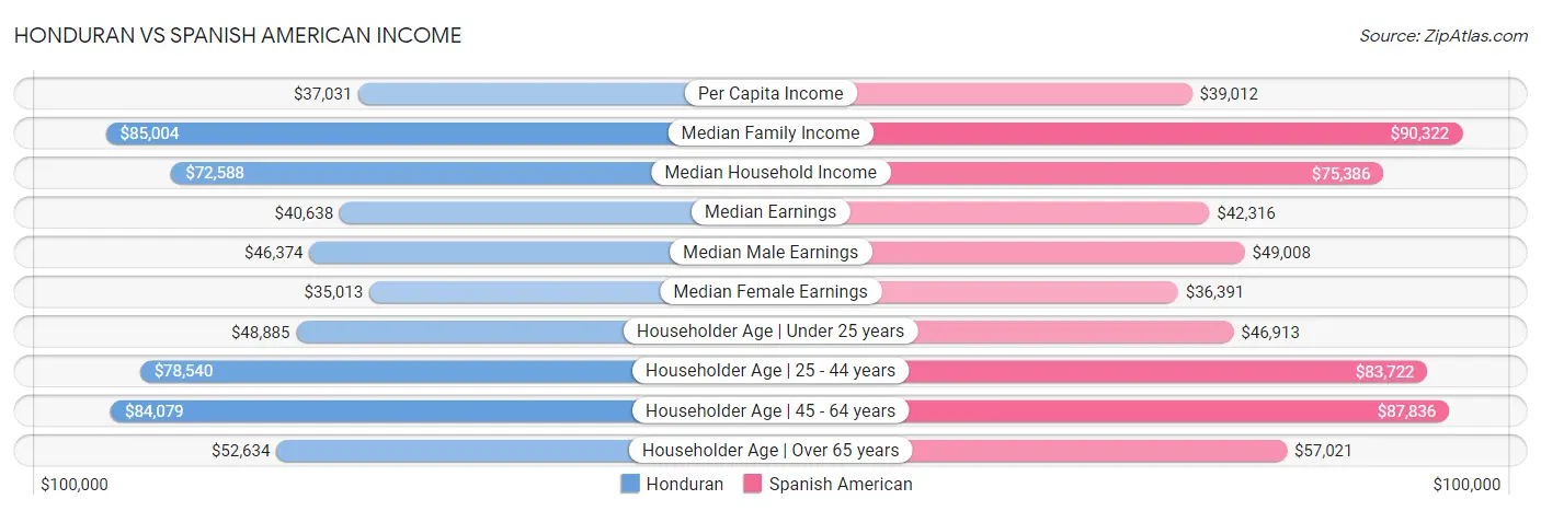 Honduran vs Spanish American Income