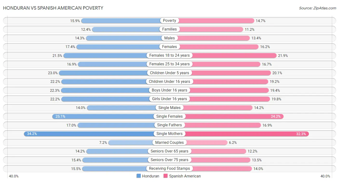 Honduran vs Spanish American Poverty