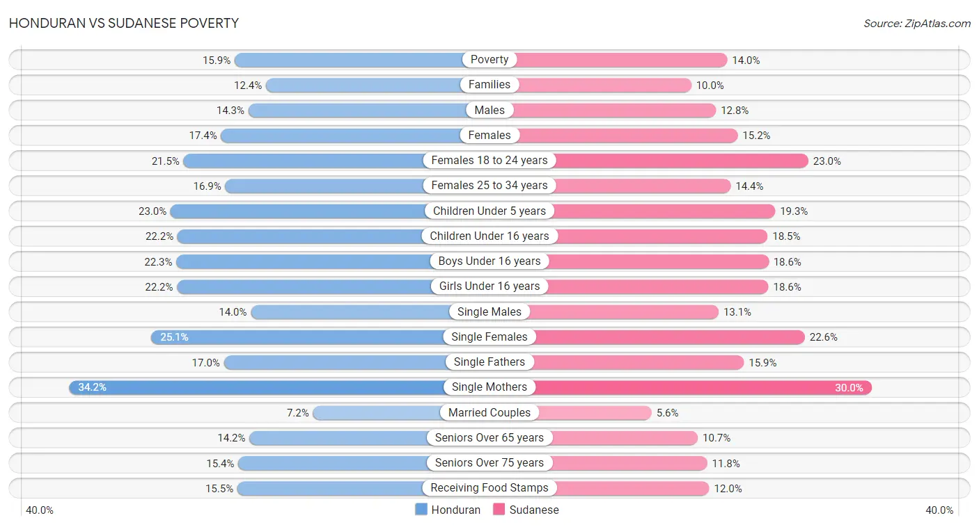 Honduran vs Sudanese Poverty