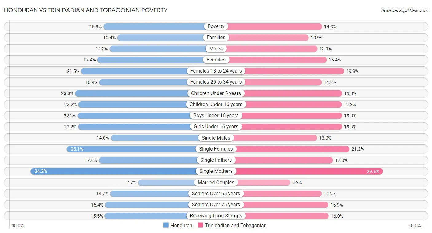 Honduran vs Trinidadian and Tobagonian Poverty