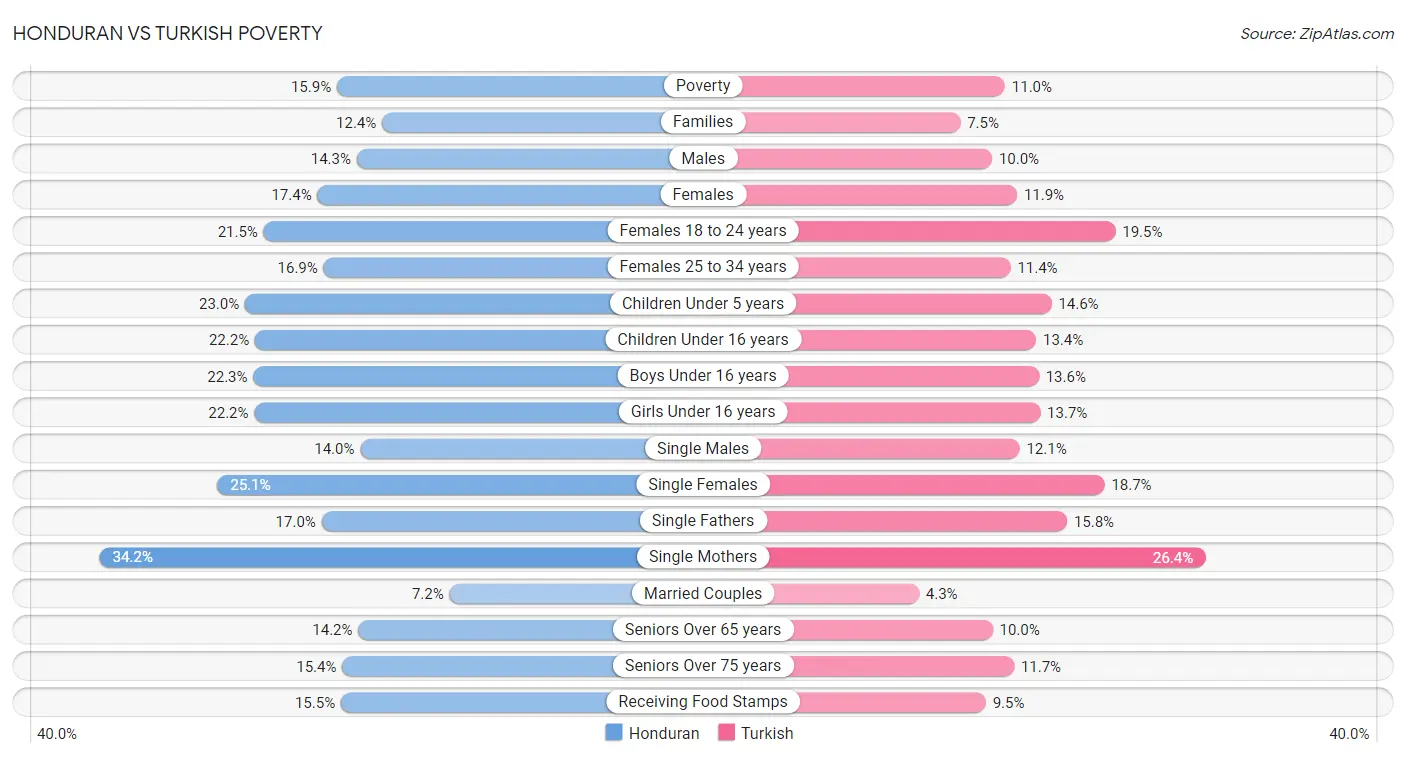 Honduran vs Turkish Poverty