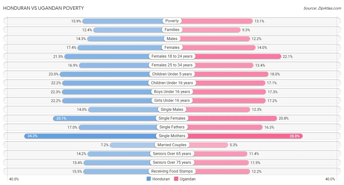 Honduran vs Ugandan Poverty