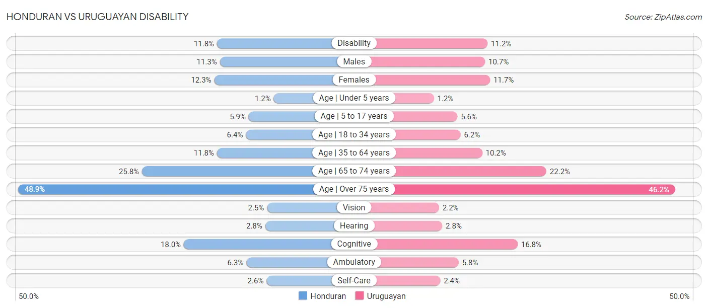 Honduran vs Uruguayan Disability