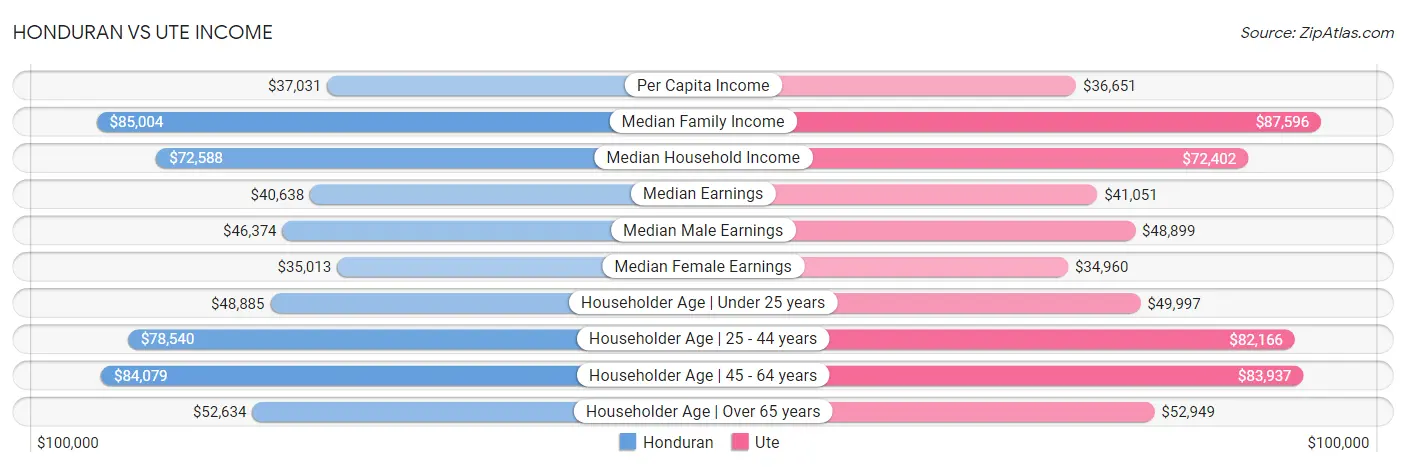 Honduran vs Ute Income