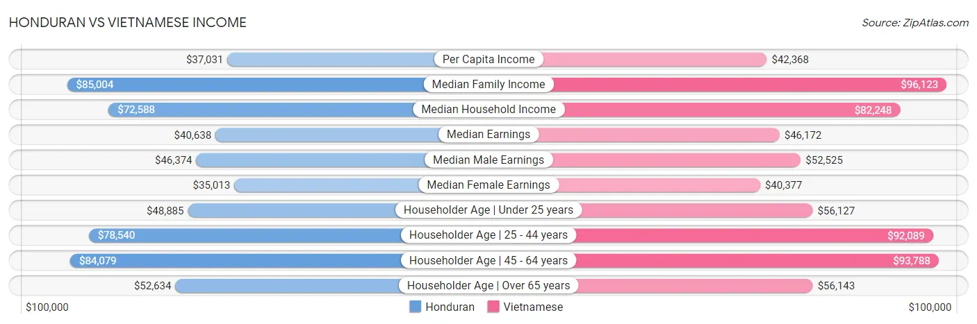 Honduran vs Vietnamese Income