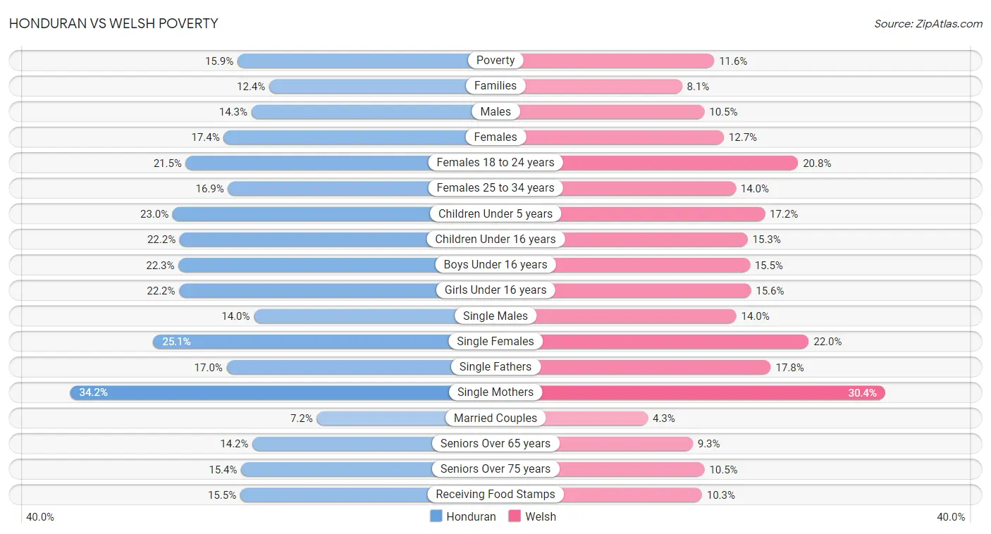 Honduran vs Welsh Poverty