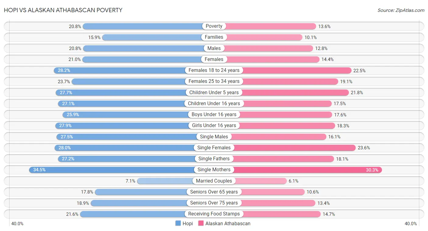 Hopi vs Alaskan Athabascan Poverty